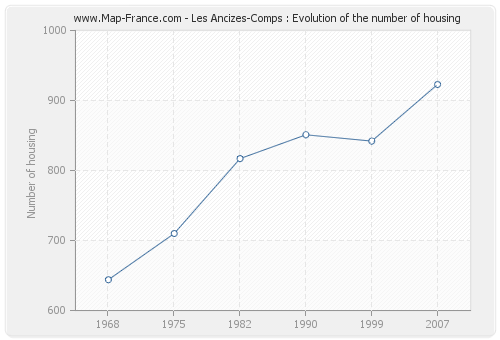 Les Ancizes-Comps : Evolution of the number of housing